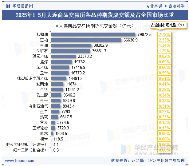 2025年1-5月大连商品交易所各品种期货成交额及占全国市场比重