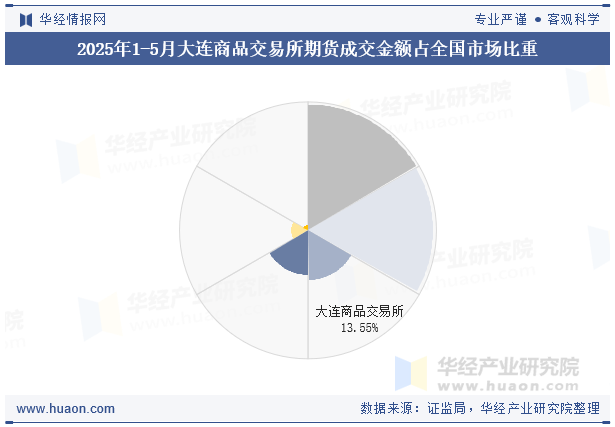 2025年1-5月大连商品交易所期货成交金额占全国市场比重