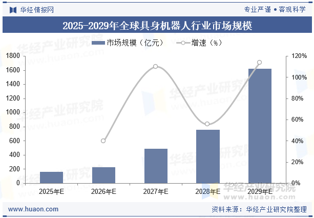 2025-2029年全球具身机器人行业市场规模