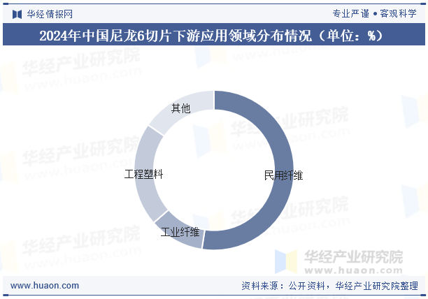 2024年中国尼龙6切片下游应用领域分布情况（单位：%）