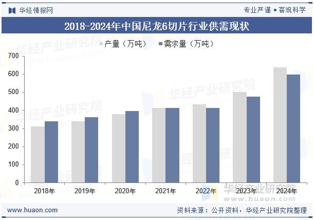 2018-2024年中国尼龙6切片行业供需现状
