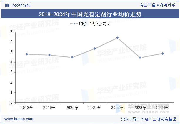 2018-2024年中国光稳定剂行业均价走势