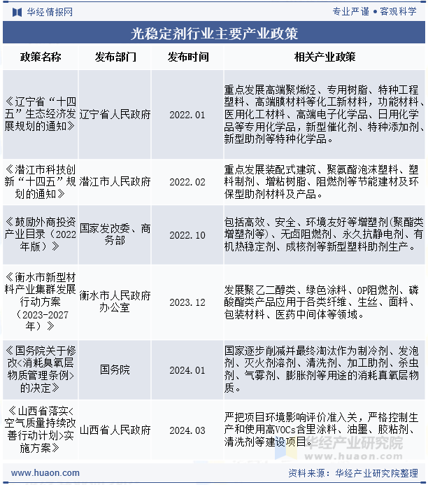 光稳定剂行业主要产业政策