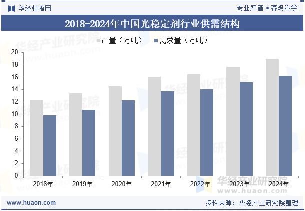 2018-2024年中国光稳定剂行业供需结构
