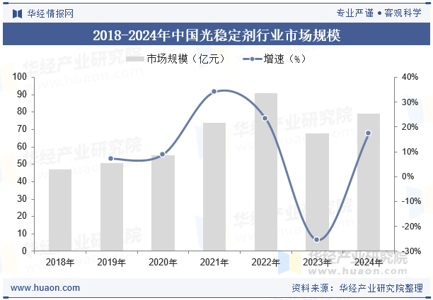 2018-2024年中国光稳定剂行业市场规模